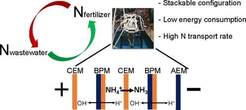 Minimal Bipolar Membrane Cell Configuration for Scaling Up Ammonium Recovery